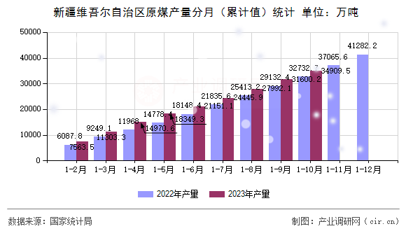 新疆維吾爾自治區(qū)原煤產(chǎn)量分月（累計(jì)值）統(tǒng)計(jì)