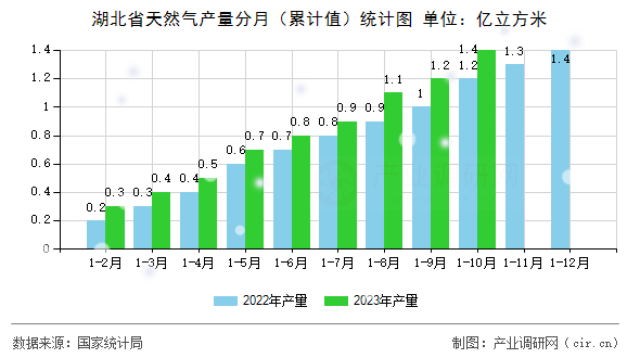 湖北省天然氣產量分月(累計值)統(tǒng)計圖 湖北省天然氣產量分月(累計值)統(tǒng)計圖