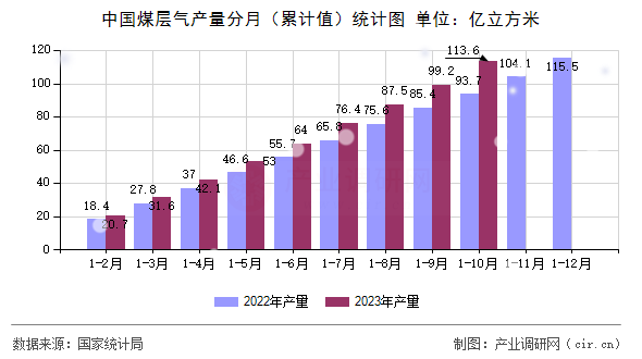 中國煤層氣產(chǎn)量分月（累計值）統(tǒng)計圖