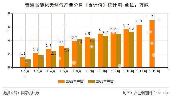 青海省液化天然氣產(chǎn)量分月（累計值）統(tǒng)計圖