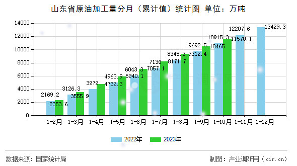 山東省原油加工量分月（累計(jì)值）統(tǒng)計(jì)圖