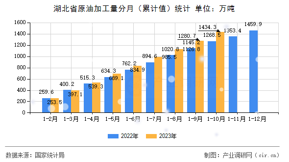 湖北省原油加工量分月（累計值）統(tǒng)計