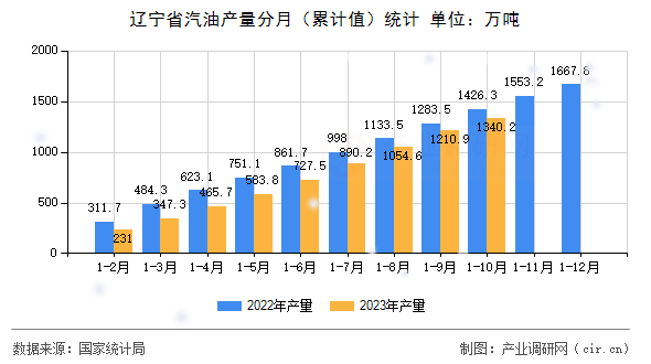 遼寧省汽油產(chǎn)量分月（累計(jì)值）統(tǒng)計(jì)