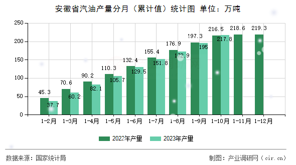 安徽省汽油產(chǎn)量分月（累計值）統(tǒng)計圖