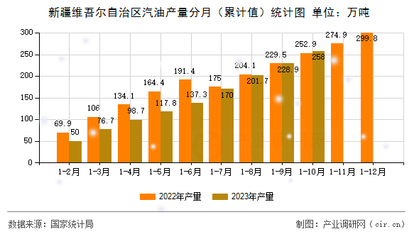 新疆維吾爾自治區(qū)汽油產(chǎn)量分月（累計值）統(tǒng)計圖
