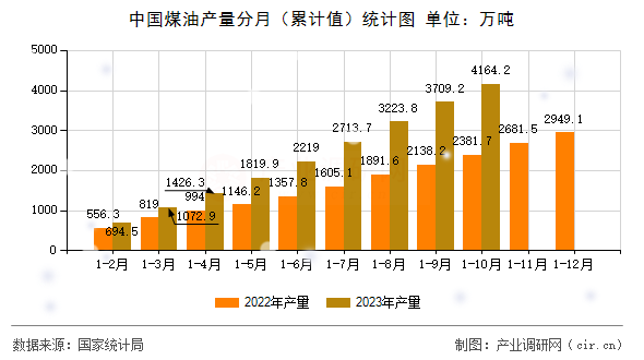中國(guó)煤油產(chǎn)量分月（累計(jì)值）統(tǒng)計(jì)圖