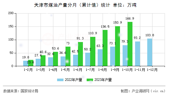 天津市煤油產(chǎn)量分月（累計(jì)值）統(tǒng)計(jì)