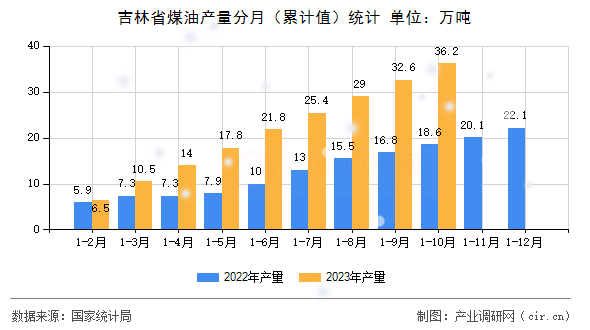 吉林省煤油產(chǎn)量分月(累計值)統(tǒng)計 吉林省煤油產(chǎn)量分月(累計值)統(tǒng)計