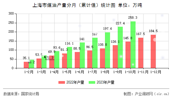 上海市煤油產(chǎn)量分月（累計值）統(tǒng)計圖
