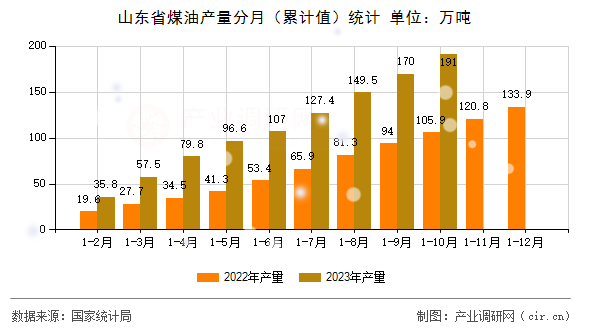 山東省煤油產(chǎn)量分月（累計值）統(tǒng)計