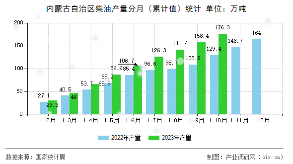 內(nèi)蒙古自治區(qū)柴油產(chǎn)量分月（累計值）統(tǒng)計