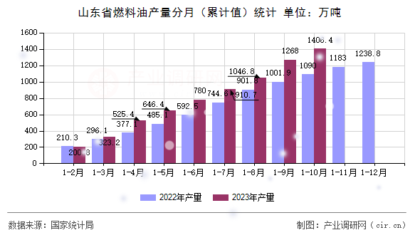 山東省燃料油產(chǎn)量分月（累計值）統(tǒng)計