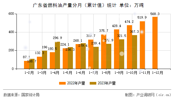 廣東省燃料油產(chǎn)量分月(累計值)統(tǒng)計 廣東省燃料油產(chǎn)量分月(累計值)統(tǒng)計