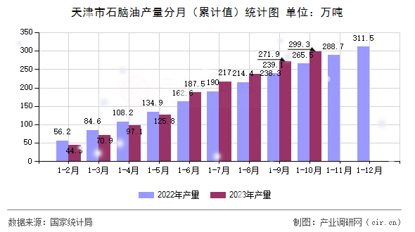 天津市石腦油產(chǎn)量分月（累計值）統(tǒng)計圖
