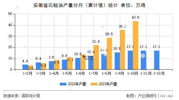 安徽省石腦油產(chǎn)量分月（累計值）統(tǒng)計