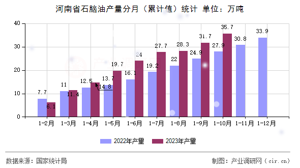河南省石腦油產(chǎn)量分月（累計(jì)值）統(tǒng)計(jì)