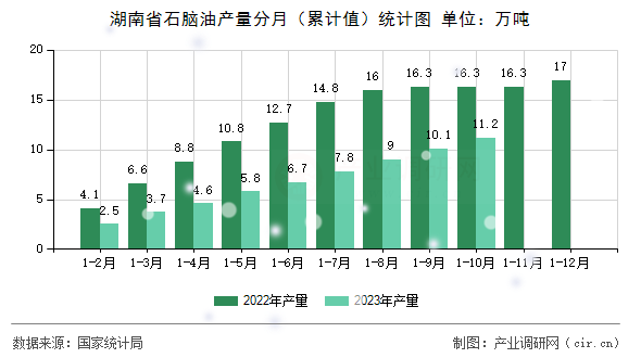 湖南省石腦油產(chǎn)量分月（累計(jì)值）統(tǒng)計(jì)圖