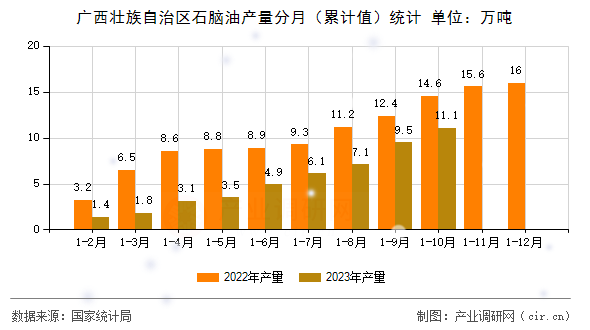廣西壯族自治區(qū)石腦油產(chǎn)量分月(累計(jì)值)統(tǒng)計(jì) 廣西壯族自治區(qū)石腦油產(chǎn)量分月(累計(jì)值)統(tǒng)計(jì)