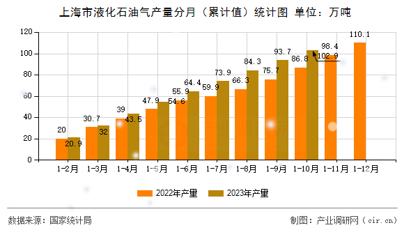 上海市液化石油氣產(chǎn)量分月（累計值）統(tǒng)計圖