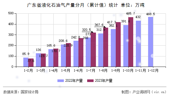 廣東省液化石油氣產(chǎn)量分月（累計值）統(tǒng)計
