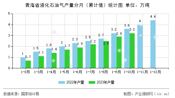 青海省液化石油氣產(chǎn)量分月（累計值）統(tǒng)計圖