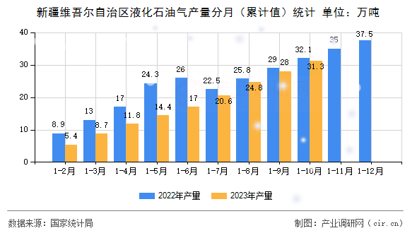 新疆維吾爾自治區(qū)液化石油氣產(chǎn)量分月（累計值）統(tǒng)計