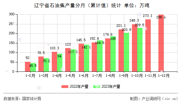 遼寧省石油焦產量分月（累計值）統(tǒng)計