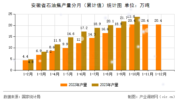 安徽省石油焦產(chǎn)量分月（累計值）統(tǒng)計圖