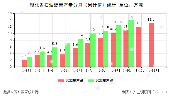 湖北省石油瀝青產(chǎn)量分月(累計值)統(tǒng)計 湖北省石油瀝青產(chǎn)量分月(累計值)統(tǒng)計