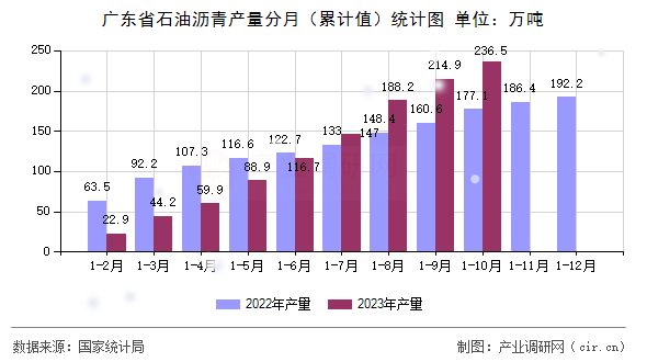 廣東省石油瀝青產(chǎn)量分月（累計(jì)值）統(tǒng)計(jì)圖