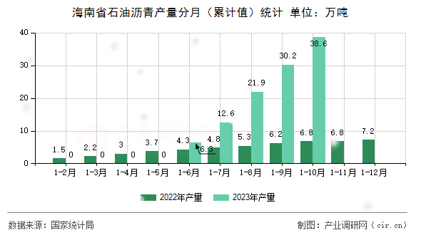 海南省石油瀝青產(chǎn)量分月（累計(jì)值）統(tǒng)計(jì)