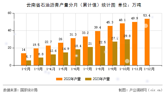云南省石油瀝青產(chǎn)量分月(累計(jì)值)統(tǒng)計(jì)圖 云南省石油瀝青產(chǎn)量分月(累計(jì)值)統(tǒng)計(jì)圖