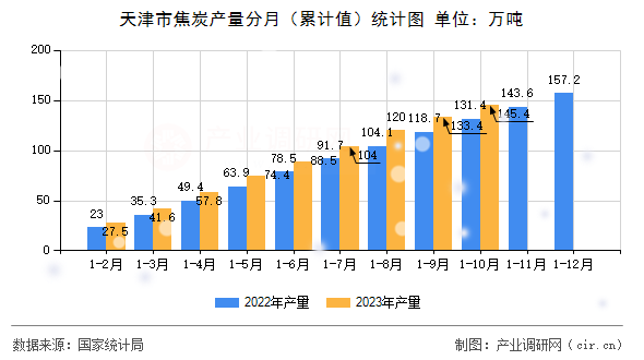 天津市焦炭產(chǎn)量分月（累計(jì)值）統(tǒng)計(jì)圖