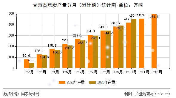 甘肅省焦炭產(chǎn)量分月(累計值)統(tǒng)計圖 甘肅省焦炭產(chǎn)量分月(累計值)統(tǒng)計圖