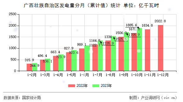 廣西壯族自治區(qū)發(fā)電量分月（累計值）統(tǒng)計