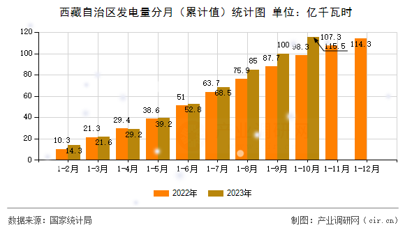 西藏自治區(qū)發(fā)電量分月（累計(jì)值）統(tǒng)計(jì)圖