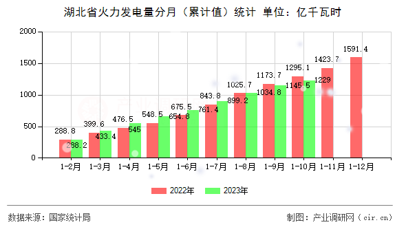 湖北省火力發(fā)電量分月（累計(jì)值）統(tǒng)計(jì)