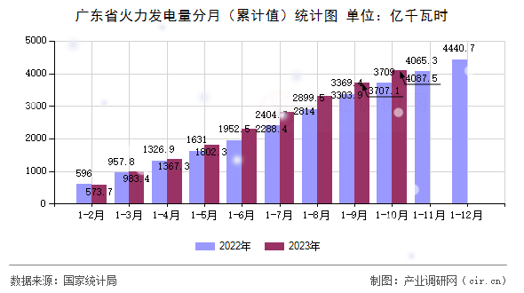 廣東省火力發(fā)電量分月（累計(jì)值）統(tǒng)計(jì)圖
