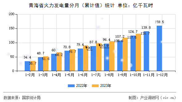 青海省火力發(fā)電量分月（累計(jì)值）統(tǒng)計(jì)