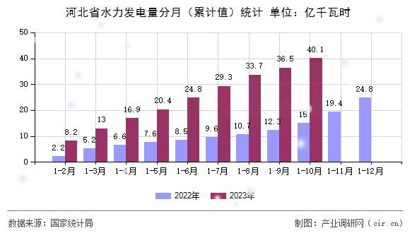 河北省水力發(fā)電量分月（累計(jì)值）統(tǒng)計(jì)