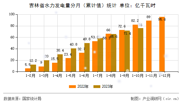 吉林省水力發(fā)電量分月(累計(jì)值)統(tǒng)計(jì) 吉林省水力發(fā)電量分月(累計(jì)值)統(tǒng)計(jì)