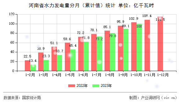 河南省水力發(fā)電量分月（累計(jì)值）統(tǒng)計(jì)