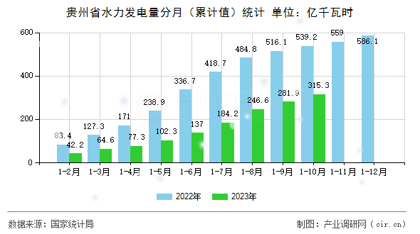 貴州省水力發(fā)電量分月（累計(jì)值）統(tǒng)計(jì)