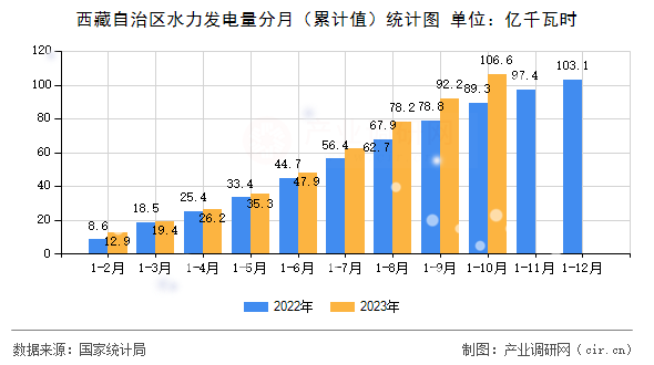 西藏自治區(qū)水力發(fā)電量分月（累計(jì)值）統(tǒng)計(jì)圖