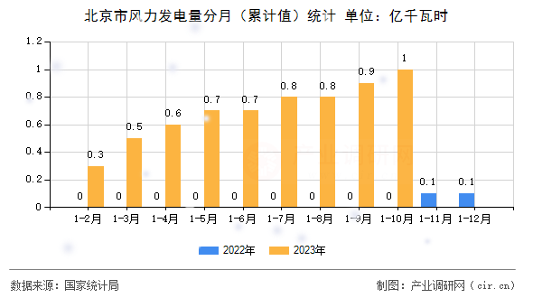 北京市風(fēng)力發(fā)電量分月（累計(jì)值）統(tǒng)計(jì)