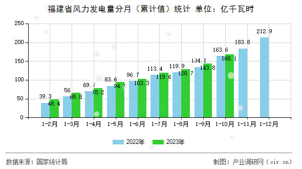 福建省風(fēng)力發(fā)電量分月(累計(jì)值)統(tǒng)計(jì) 福建省風(fēng)力發(fā)電量分月(累計(jì)值)統(tǒng)計(jì)