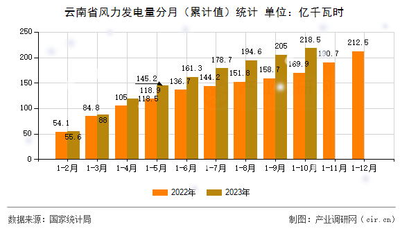 云南省風(fēng)力發(fā)電量分月(累計(jì)值)統(tǒng)計(jì) 云南省風(fēng)力發(fā)電量分月(累計(jì)值)統(tǒng)計(jì)