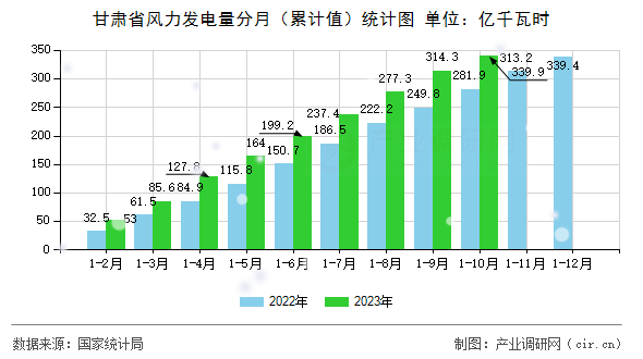 甘肅省風(fēng)力發(fā)電量分月（累計(jì)值）統(tǒng)計(jì)圖