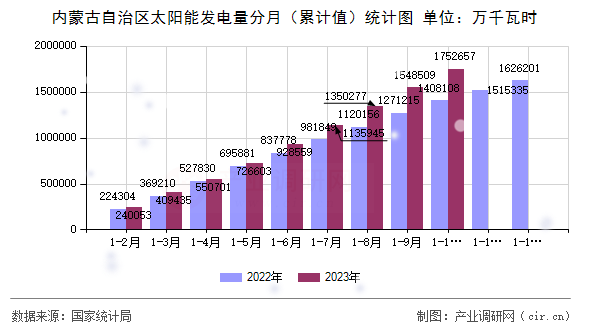 內(nèi)蒙古自治區(qū)太陽(yáng)能發(fā)電量分月（累計(jì)值）統(tǒng)計(jì)圖
