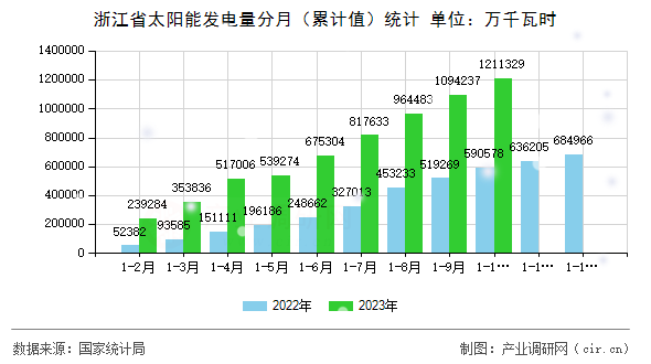 浙江省太陽能發(fā)電量分月(累計值)統(tǒng)計 浙江省太陽能發(fā)電量分月(累計值)統(tǒng)計